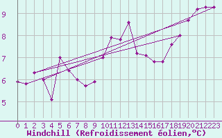 Courbe du refroidissement olien pour Reims-Prunay (51)