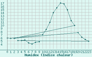 Courbe de l'humidex pour Mende - Chabrits (48)
