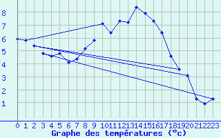 Courbe de tempratures pour Geisenheim