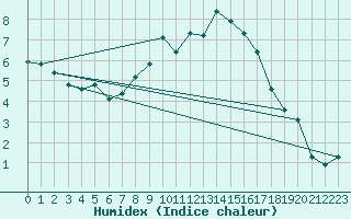 Courbe de l'humidex pour Geisenheim