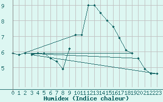 Courbe de l'humidex pour Aranguren, Ilundain