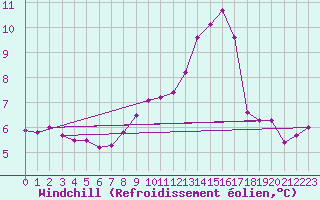 Courbe du refroidissement olien pour Hestrud (59)