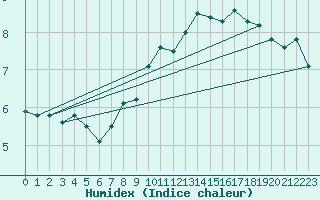 Courbe de l'humidex pour Oron (Sw)