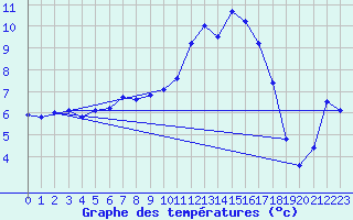 Courbe de tempratures pour Cernay (86)