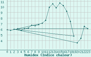 Courbe de l'humidex pour Cernay (86)