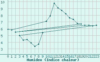 Courbe de l'humidex pour Mazinghem (62)