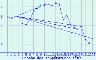 Courbe de tempratures pour Borris