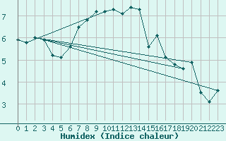 Courbe de l'humidex pour Borris