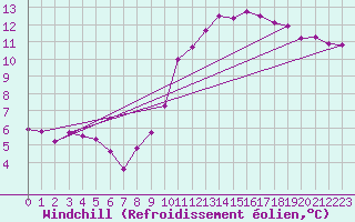 Courbe du refroidissement olien pour Besn (44)