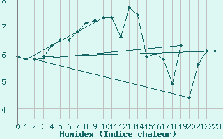 Courbe de l'humidex pour Dunkerque (59)