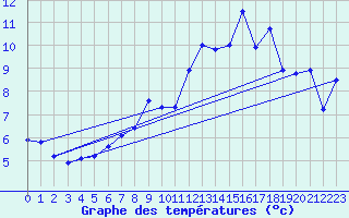 Courbe de tempratures pour Stoetten