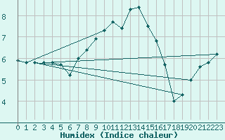 Courbe de l'humidex pour Crnomelj