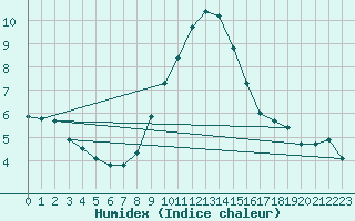 Courbe de l'humidex pour Lauwersoog Aws