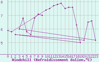 Courbe du refroidissement olien pour Wdenswil