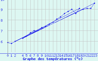 Courbe de tempratures pour Chivres (Be)