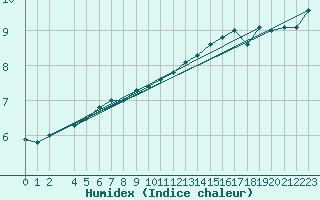 Courbe de l'humidex pour Chivres (Be)