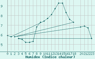 Courbe de l'humidex pour Campobasso