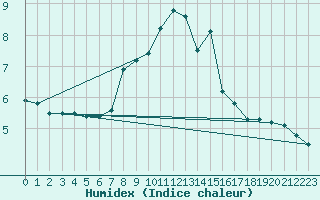 Courbe de l'humidex pour Altomuenster-Maisbru