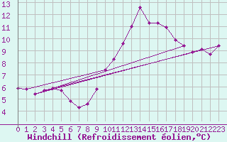 Courbe du refroidissement olien pour Thoiras (30)