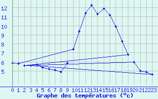 Courbe de tempratures pour Nostang (56)