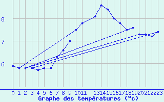 Courbe de tempratures pour Abed