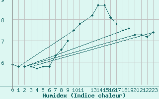 Courbe de l'humidex pour Abed