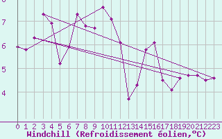 Courbe du refroidissement olien pour Cap Gris-Nez (62)