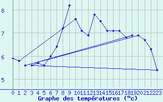 Courbe de tempratures pour Gutenstein-Mariahilfberg