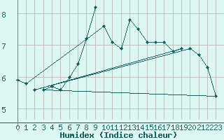 Courbe de l'humidex pour Gutenstein-Mariahilfberg