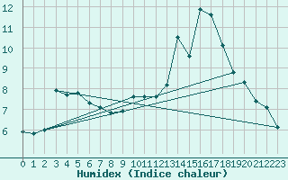 Courbe de l'humidex pour Neuville-de-Poitou (86)