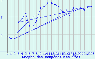 Courbe de tempratures pour Chasseral (Sw)