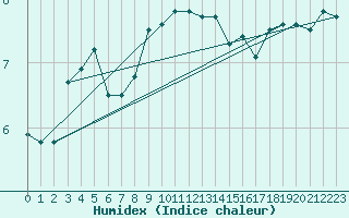 Courbe de l'humidex pour Chasseral (Sw)