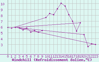 Courbe du refroidissement olien pour Albert-Bray (80)