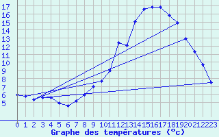 Courbe de tempratures pour Meyrueis