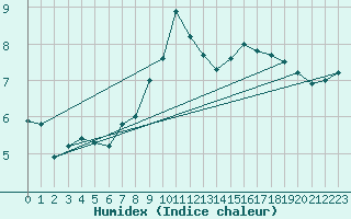 Courbe de l'humidex pour Daroca