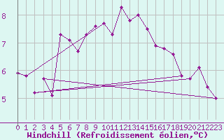 Courbe du refroidissement olien pour Scampton
