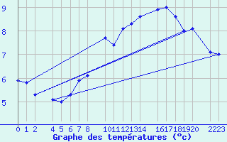 Courbe de tempratures pour Port Aine