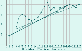Courbe de l'humidex pour Deauville (14)