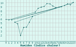 Courbe de l'humidex pour Dinard (35)