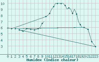 Courbe de l'humidex pour Hawarden