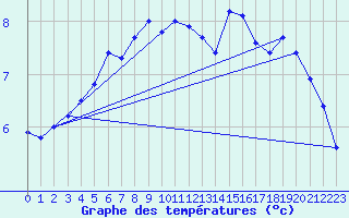 Courbe de tempratures pour Loppa