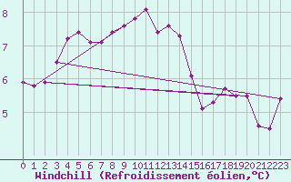 Courbe du refroidissement olien pour Strasbourg (67)