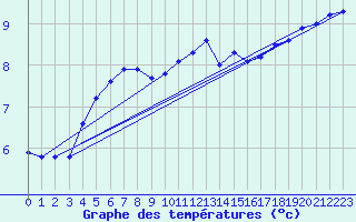 Courbe de tempratures pour Bealach Na Ba No2