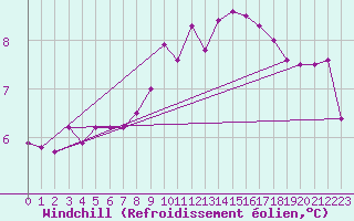 Courbe du refroidissement olien pour Recoules de Fumas (48)