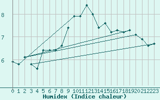 Courbe de l'humidex pour Spadeadam