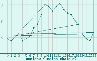 Courbe de l'humidex pour Fair Isle