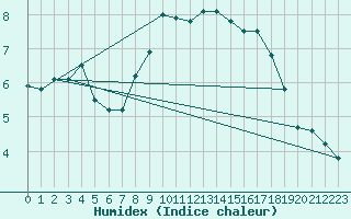 Courbe de l'humidex pour Obergurgl