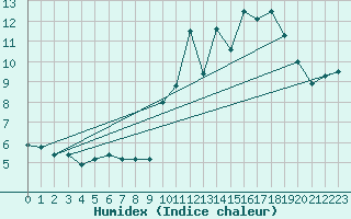 Courbe de l'humidex pour Croisette (62)