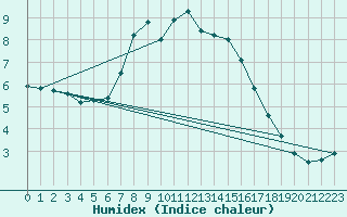 Courbe de l'humidex pour Davos (Sw)