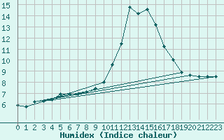 Courbe de l'humidex pour Colmar (68)